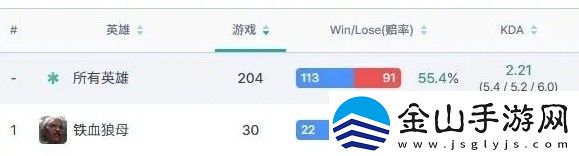 猛猛练！LPL十六位首发上单铁血狼母胜率榜