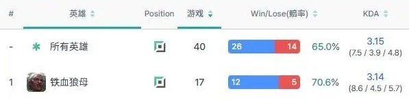 猛猛练！LPL十六位首发上单铁血狼母胜率榜
